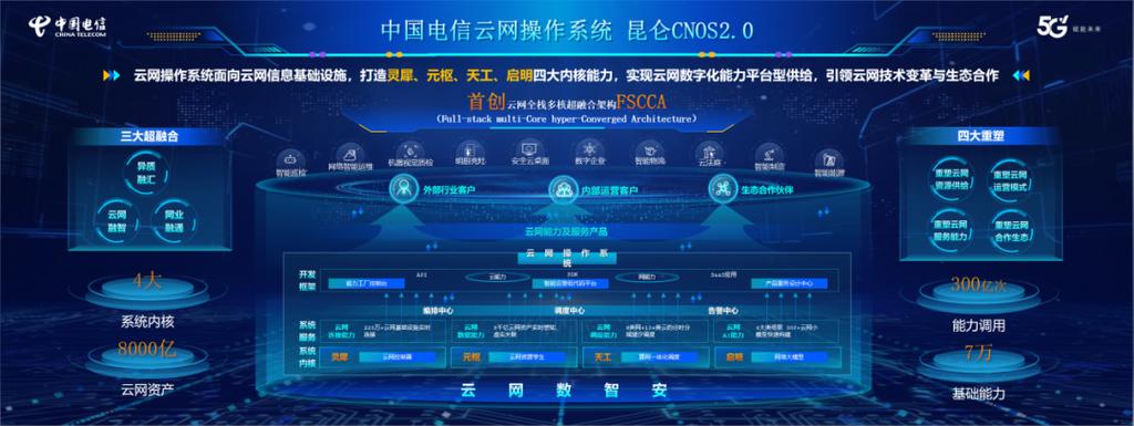 中國電信發布云網操作系統昆侖CNOS 2.0 實現8000億網絡資產統一管控