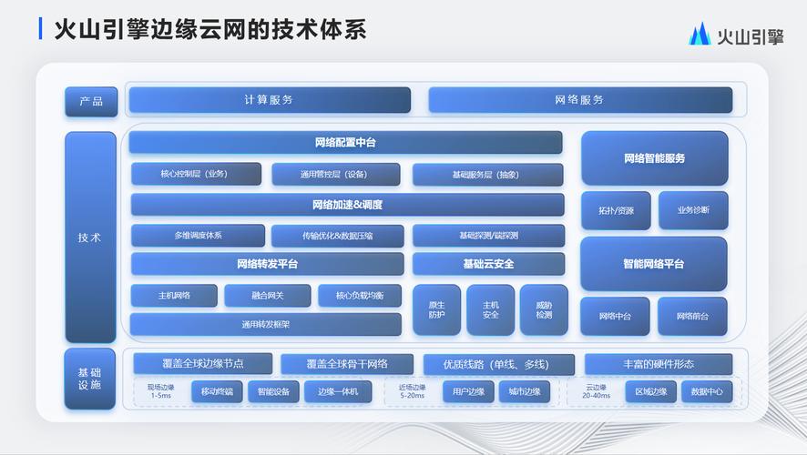 連接云-邊-端 構建火山引擎邊緣云網技術體系