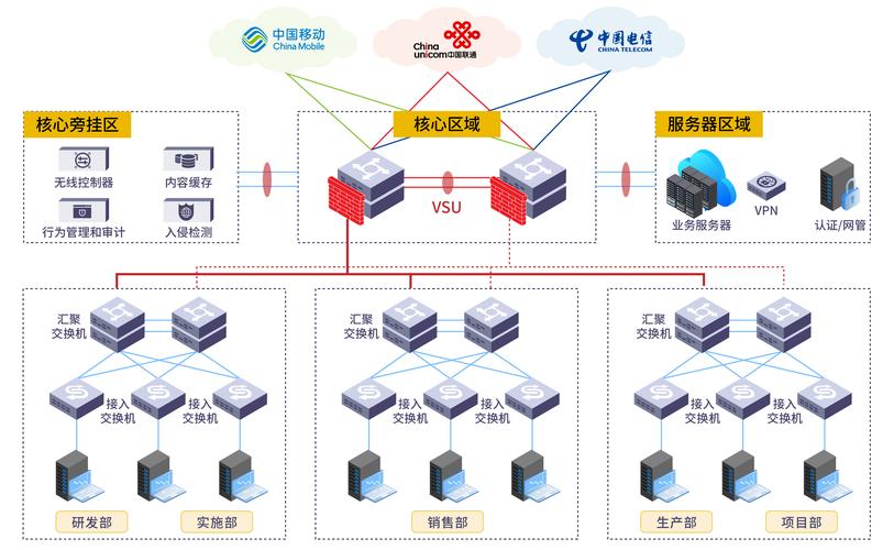 優化大型企業網絡架構:從核心到邊緣的全面升級